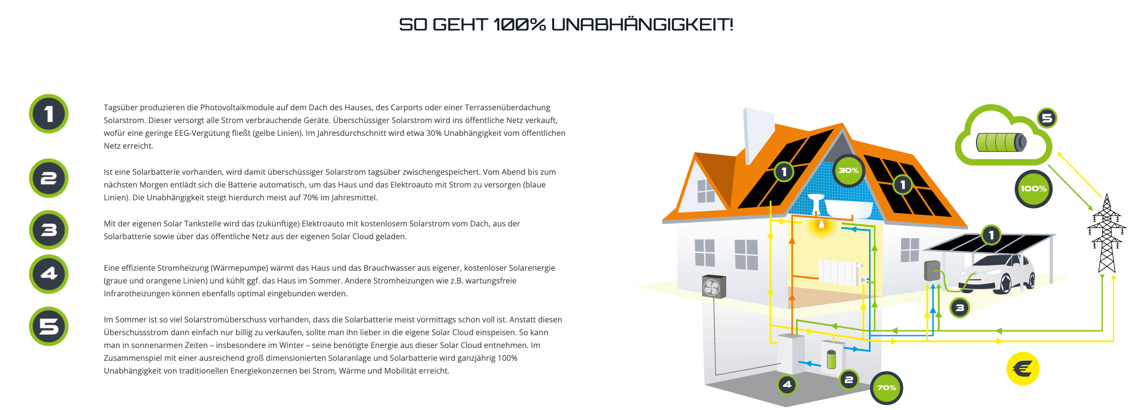 Solar3_So geht Unabhängigkeit